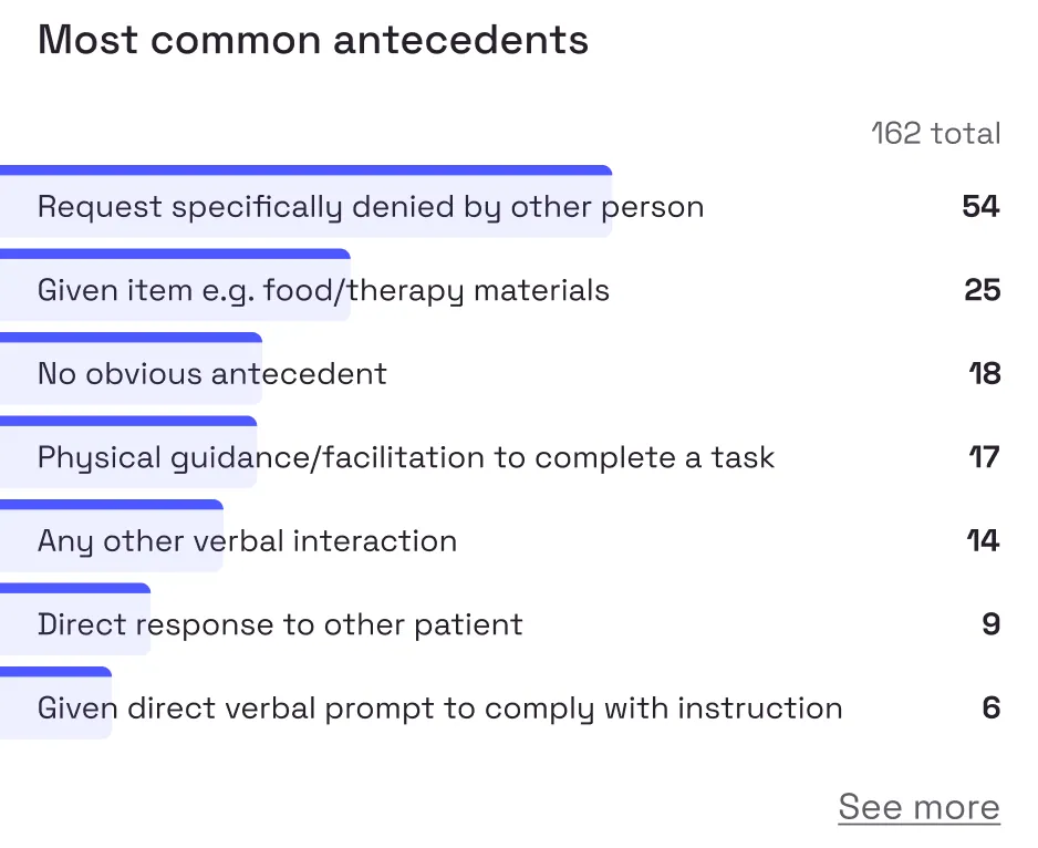 Chart of the most common antecedents before a behaviour